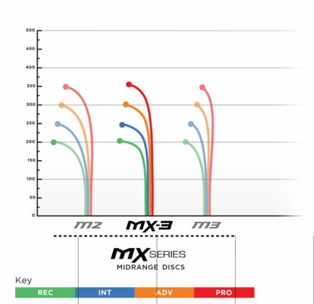 Frisbeegolfskive Prodigy MX-3 400 - Midjer - MX3-400-180-RED - 2